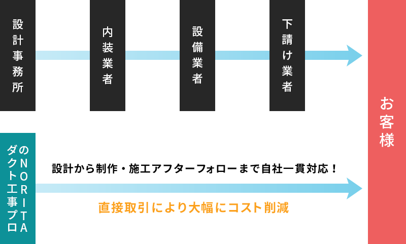 NORITAのダクト工事プロ → お客様 設計から制作・施工アフターフォローまで自社一貫対応！直接取引により大幅にコスト削減